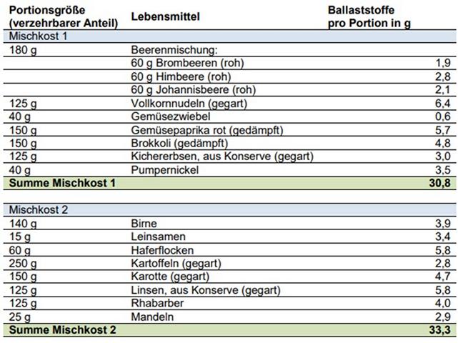 Tabelle, die Nahrungsmittel mit hohem Ballaststoffgehalt anzeigt.