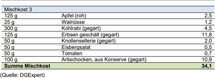 Tabelle, die Nahrungsmittel mit hohem Ballaststoffgehalt anzeigt.