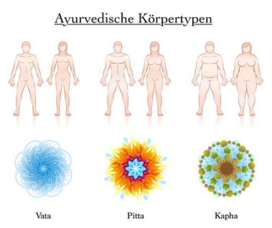 Skizzierte Darstellung der Körpertypen mit zugeordneten Elementen.